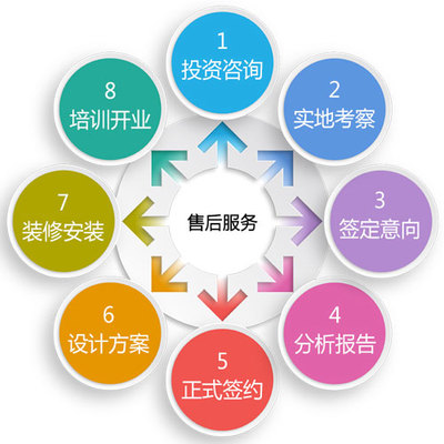 物業(yè)興建與管理運營的合作流程