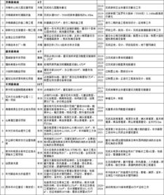 南安市81個市級重點項目名單發布 總投資額達2415億元，教育項目成投資重點